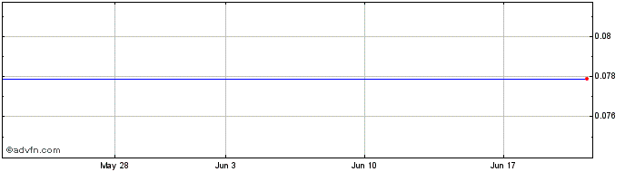 1 Month Azarga Metals (PK) Share Price Chart