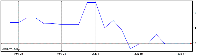 1 Month Evonik Industries (PK)  Price Chart