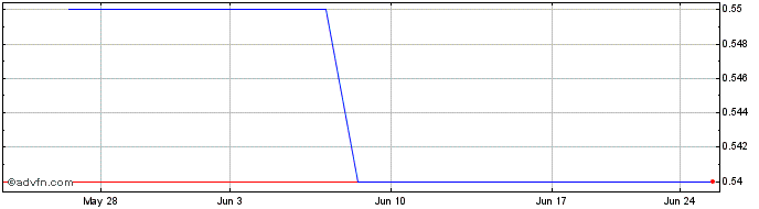 1 Month EV Nickel (PK) Share Price Chart