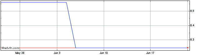 1 Month EVS Boradcast Equipment (PK)  Price Chart