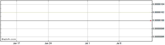 1 Month Excellerant (CE) Share Price Chart