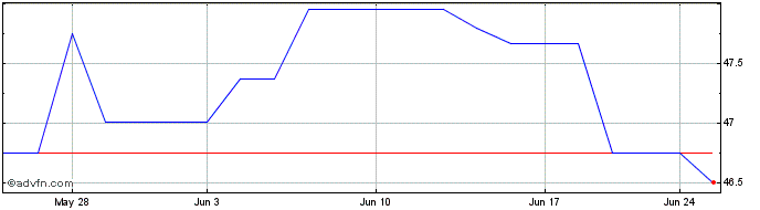 1 Month Experian (QX) Share Price Chart