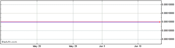 1 Month Ecologix Resource (CE) Share Price Chart