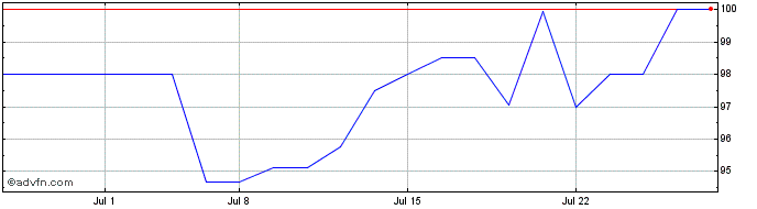 1 Month Exchange Bank Santa Rosa (PK) Share Price Chart