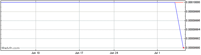 1 Month EZTD (CE) Share Price Chart