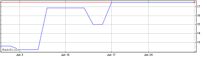 1 Month Fancl Corp Yokohama (PK) Share Price Chart