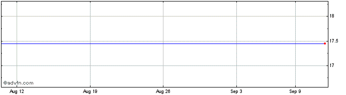 1 Month Fancl Corp Yokohama (PK) Share Price Chart