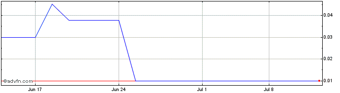 1 Month First Amern Uranium (PK) Share Price Chart