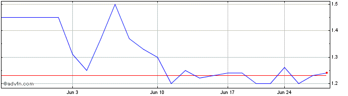 1 Month Deutsche Bank Mexico SA ... (PK)  Price Chart