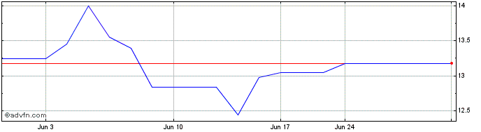 1 Month First Bancorp of Indiana (PK) Share Price Chart
