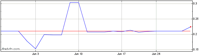 1 Month Full Circle Lithium (QB) Share Price Chart