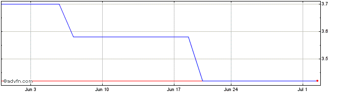 1 Month Fletcher Building (PK)  Price Chart