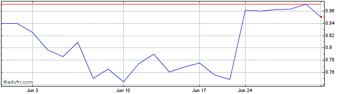 1 Month Fission Uranium (QX) Share Price Chart