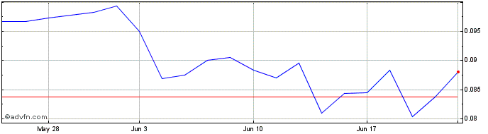 1 Month Forum Energy Metals (QB) Share Price Chart