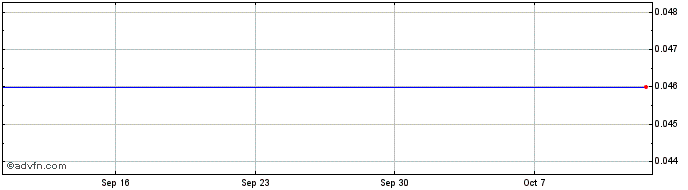 1 Month Fridays Dog (CE) Share Price Chart