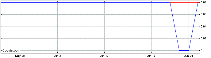 1 Month FenixOro Gold (CE) Share Price Chart