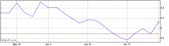 1 Month Frontera Energy (PK) Share Price Chart