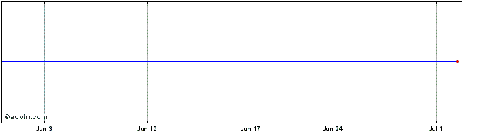 1 Month Far East Horizon (PK)  Price Chart