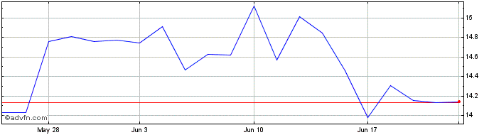 1 Month Fuji Electric (PK)  Price Chart