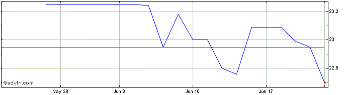 1 Month Fentura Financial (QX) Share Price Chart