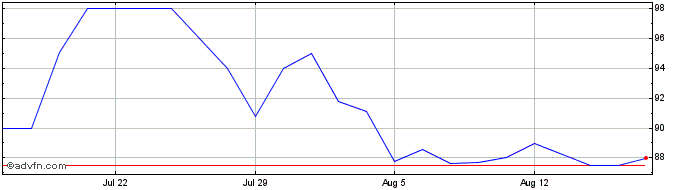 1 Month FFB Bancorp (QX) Share Price Chart