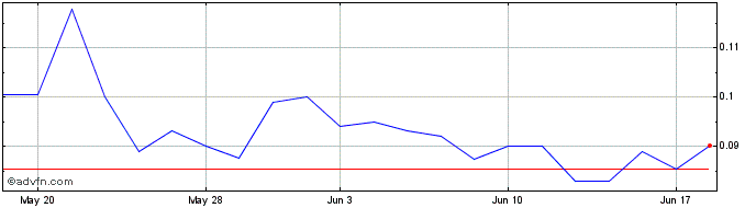 1 Month 4Front Ventures (QX) Share Price Chart