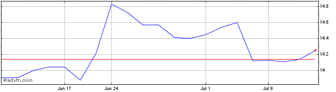 1 Month Fairfax India (PK) Share Price Chart