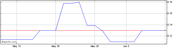 1 Month Freedom (PK) Share Price Chart