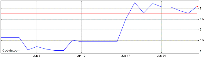 1 Month Foschini (PK)  Price Chart