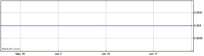 1 Month Frontier National (GM) Share Price Chart
