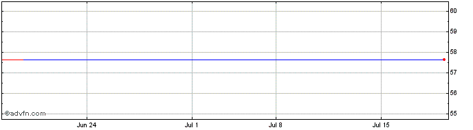 1 Month First Citizens Bancshares (CE) Share Price Chart