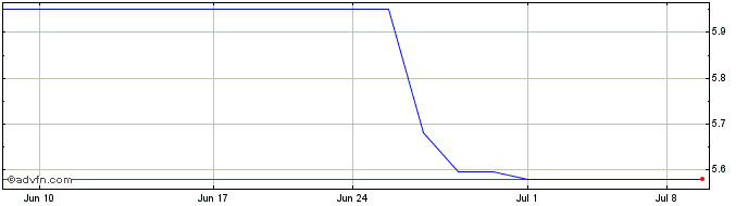 1 Month Fuji Media (PK)  Price Chart