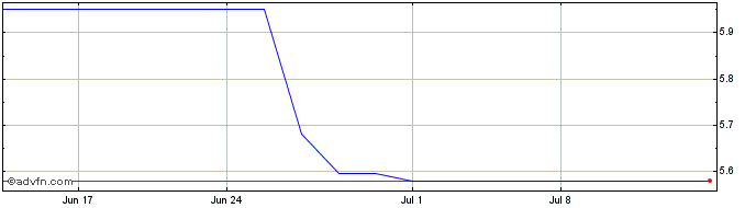 1 Month Fuji Media (PK)  Price Chart