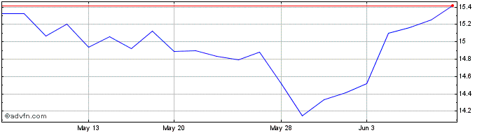 1 Month Fujitsu Ltd Adr (PK)  Price Chart
