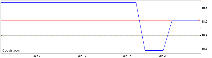 1 Month Fishkars (PK) Share Price Chart
