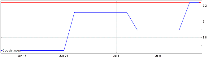 1 Month Flughafen Zuerich (PK)  Price Chart