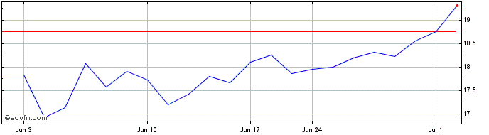 1 Month Filo (QX) Share Price Chart