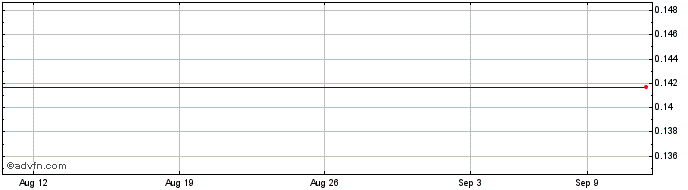 1 Month Freshlocal Solutions (CE) Share Price Chart