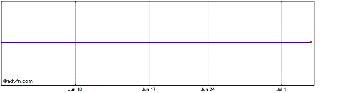 1 Month Fluor (PK)  Price Chart