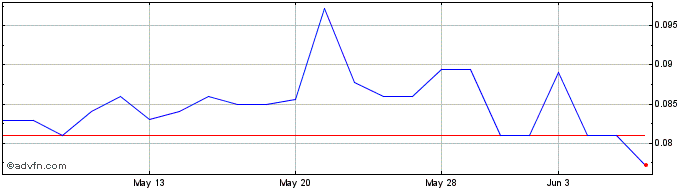 1 Month Freeman Gold (QB) Share Price Chart