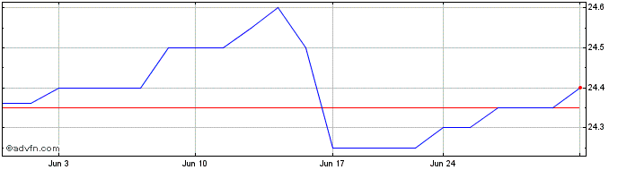 1 Month Finemark (QX) Share Price Chart