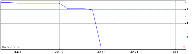 1 Month Fincantieri AOR (PK) Share Price Chart