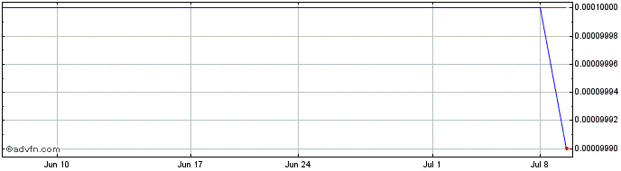 1 Month FVI Fondo De Valores (GM)  Price Chart
