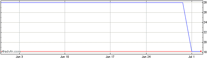 1 Month Fastned B V DR (PK) Share Price Chart