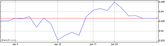 1 Month Fathom Nickel (QB) Share Price Chart