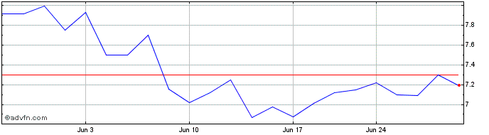1 Month Fresnillo (PK) Share Price Chart