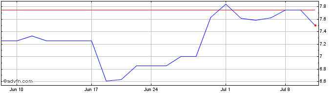 1 Month Fannie Mae (QB)  Price Chart
