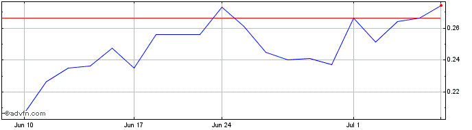 1 Month First Nordic Metals (QB) Share Price Chart