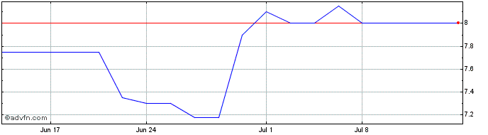 1 Month Federal National Mortgag... (QB)  Price Chart