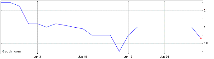 1 Month Financial 15 Split (PK) Share Price Chart